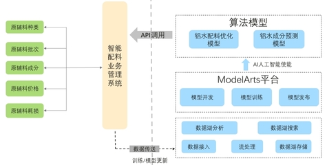 隆達(dá)鋁業(yè)智慧工廠轉(zhuǎn)型之路 華為云AI賦能，打造智能配料新標(biāo)桿