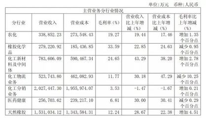 2017年中化、諾普信與穎泰農藥貿易業績盤點 誰是盈利王者？