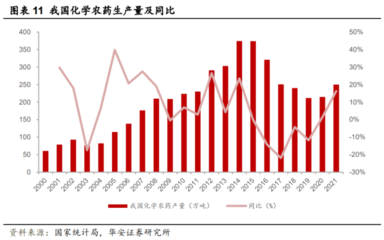 2023年農(nóng)藥行業(yè)步入景氣修復(fù)期 草甘膦、草銨膦、嘧菌酯等產(chǎn)品回升與貿(mào)易格局