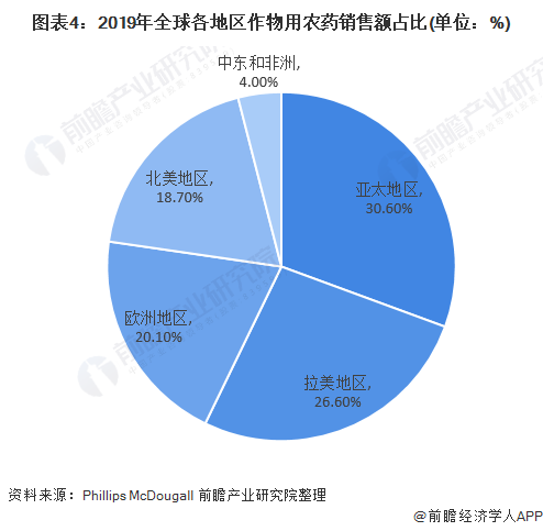 2020年全球農藥行業市場現狀及競爭格局分析 四大巨頭主導，貿易格局演變